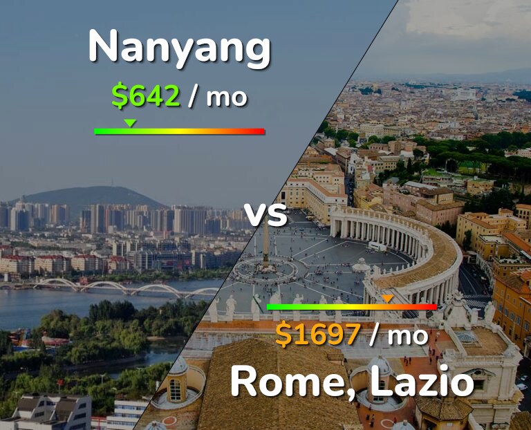 Cost of living in Nanyang vs Rome infographic