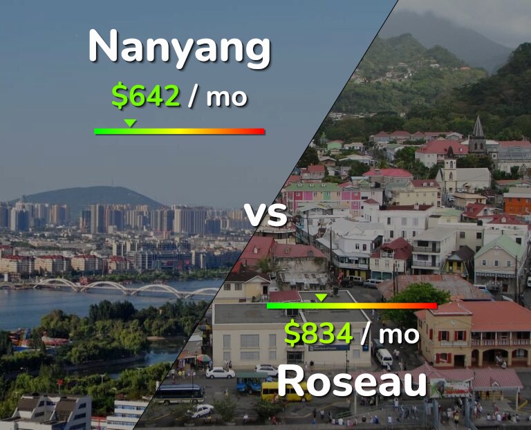 Cost of living in Nanyang vs Roseau infographic