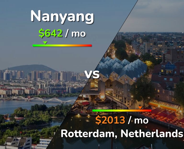 Cost of living in Nanyang vs Rotterdam infographic