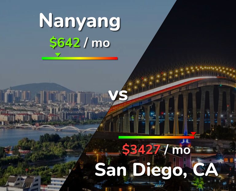 Cost of living in Nanyang vs San Diego infographic