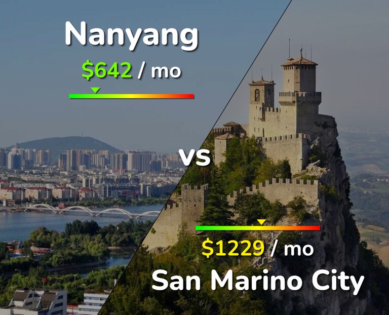 Cost of living in Nanyang vs San Marino City infographic