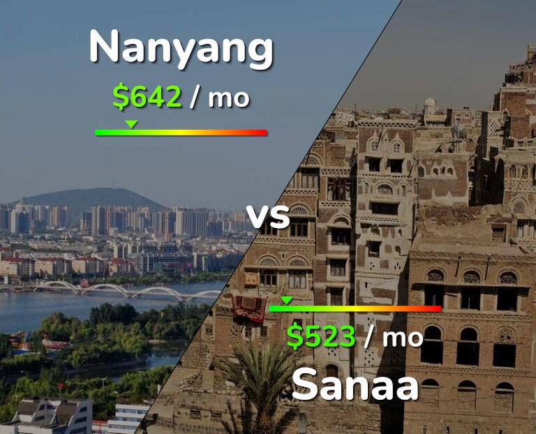 Cost of living in Nanyang vs Sanaa infographic
