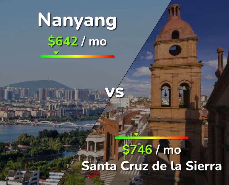 Cost of living in Nanyang vs Santa Cruz de la Sierra infographic
