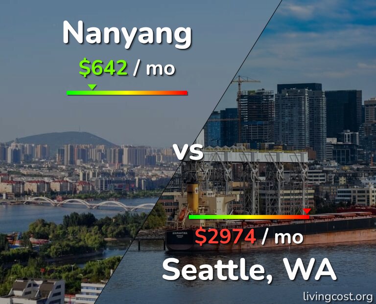 Cost of living in Nanyang vs Seattle infographic