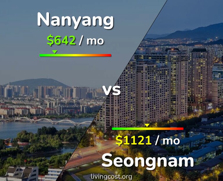 Cost of living in Nanyang vs Seongnam infographic