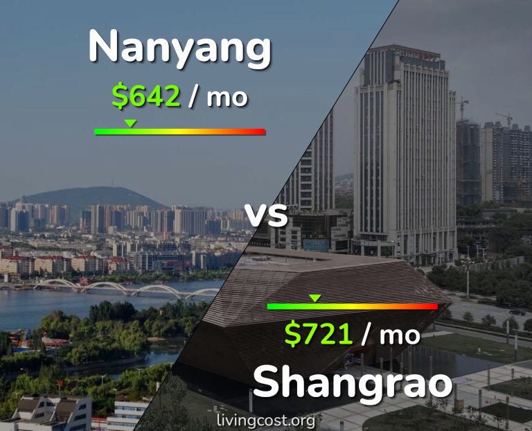 Cost of living in Nanyang vs Shangrao infographic