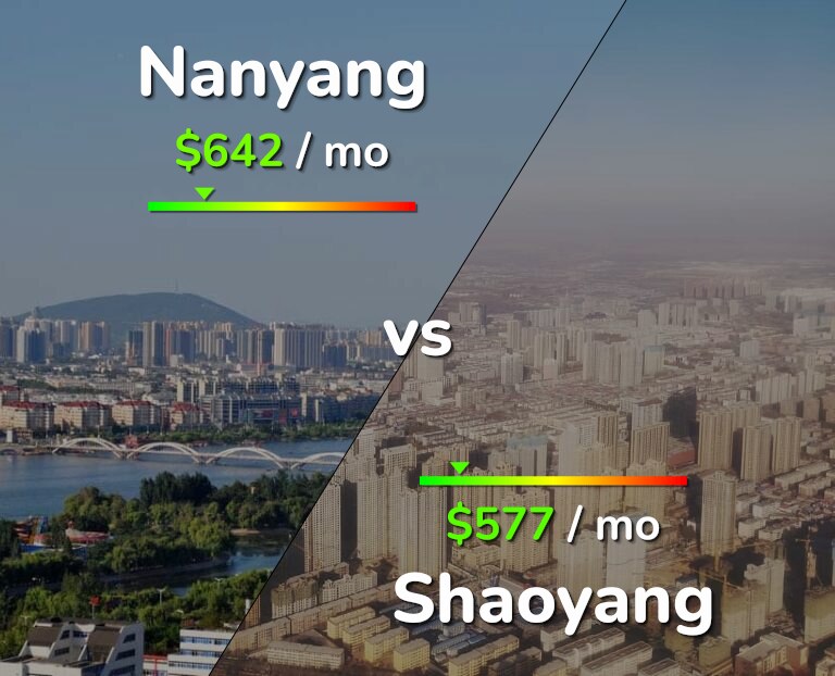Cost of living in Nanyang vs Shaoyang infographic
