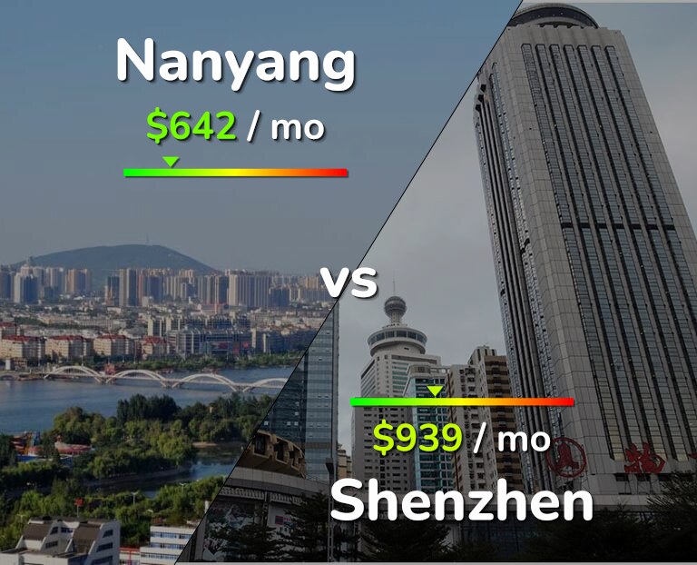 Cost of living in Nanyang vs Shenzhen infographic