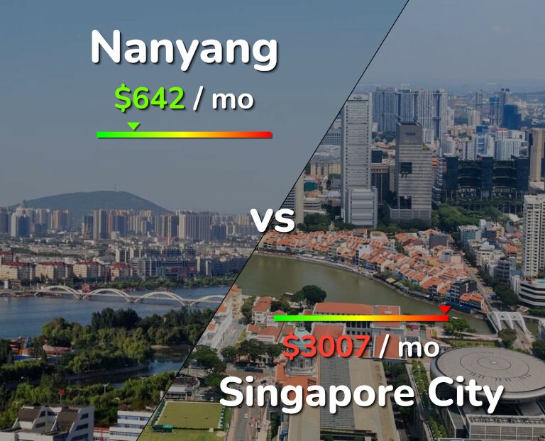 Cost of living in Nanyang vs Singapore City infographic