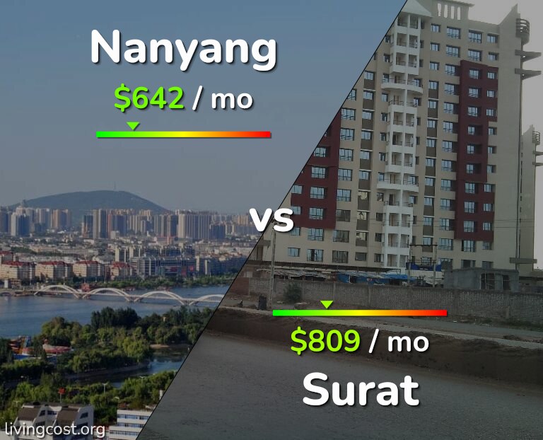 Cost of living in Nanyang vs Surat infographic