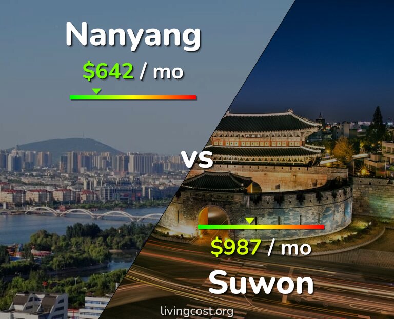 Cost of living in Nanyang vs Suwon infographic