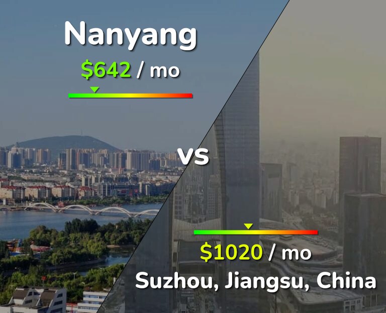 Cost of living in Nanyang vs Suzhou infographic