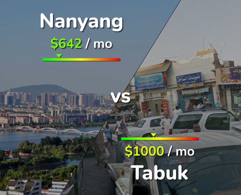 Cost of living in Nanyang vs Tabuk infographic