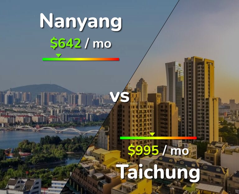 Cost of living in Nanyang vs Taichung infographic