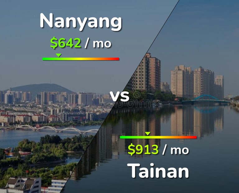 Cost of living in Nanyang vs Tainan infographic