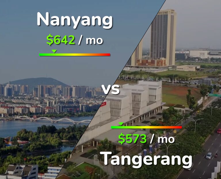 Cost of living in Nanyang vs Tangerang infographic