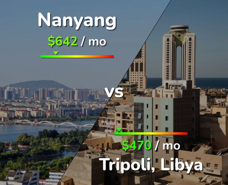 Cost of living in Nanyang vs Tripoli infographic