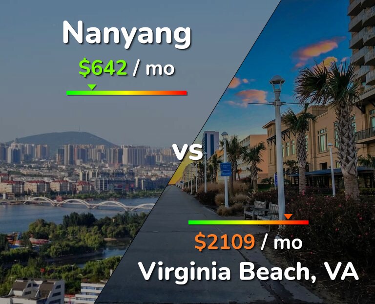 Cost of living in Nanyang vs Virginia Beach infographic
