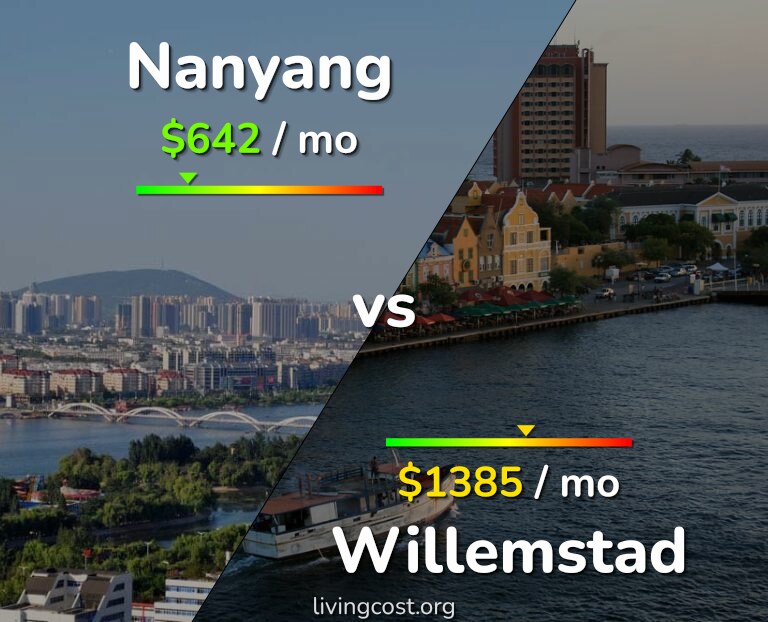 Cost of living in Nanyang vs Willemstad infographic