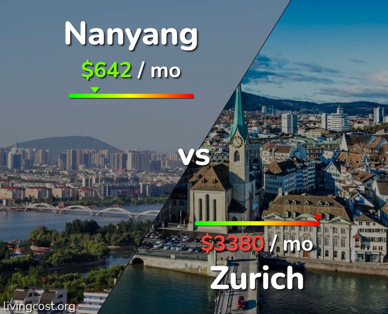 Cost of living in Nanyang vs Zurich infographic