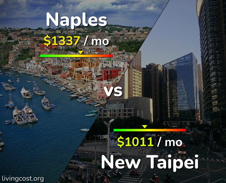 Cost of living in Naples vs New Taipei infographic