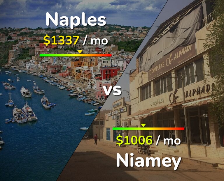 Cost of living in Naples vs Niamey infographic
