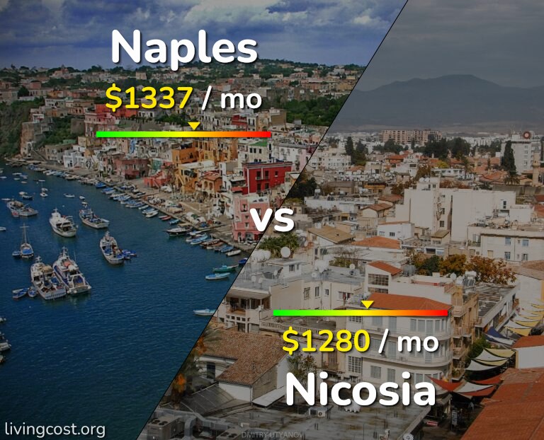 Cost of living in Naples vs Nicosia infographic