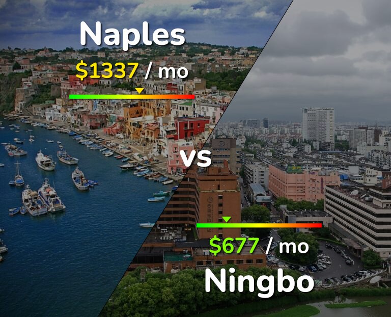 Cost of living in Naples vs Ningbo infographic