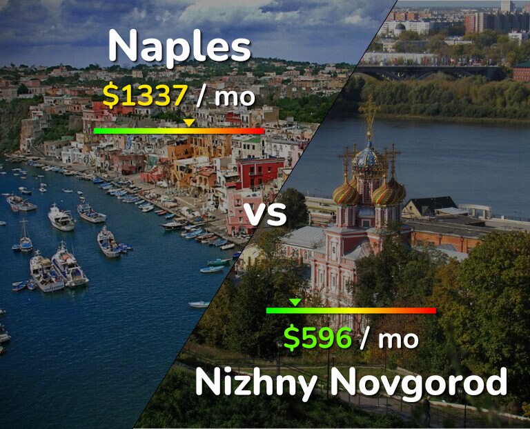 Cost of living in Naples vs Nizhny Novgorod infographic