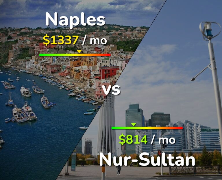 Cost of living in Naples vs Nur-Sultan infographic