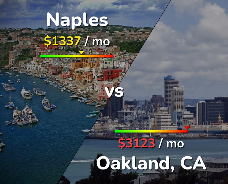 Cost of living in Naples vs Oakland infographic