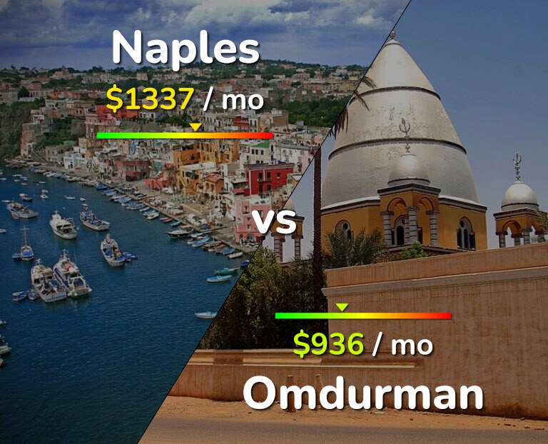 Cost of living in Naples vs Omdurman infographic