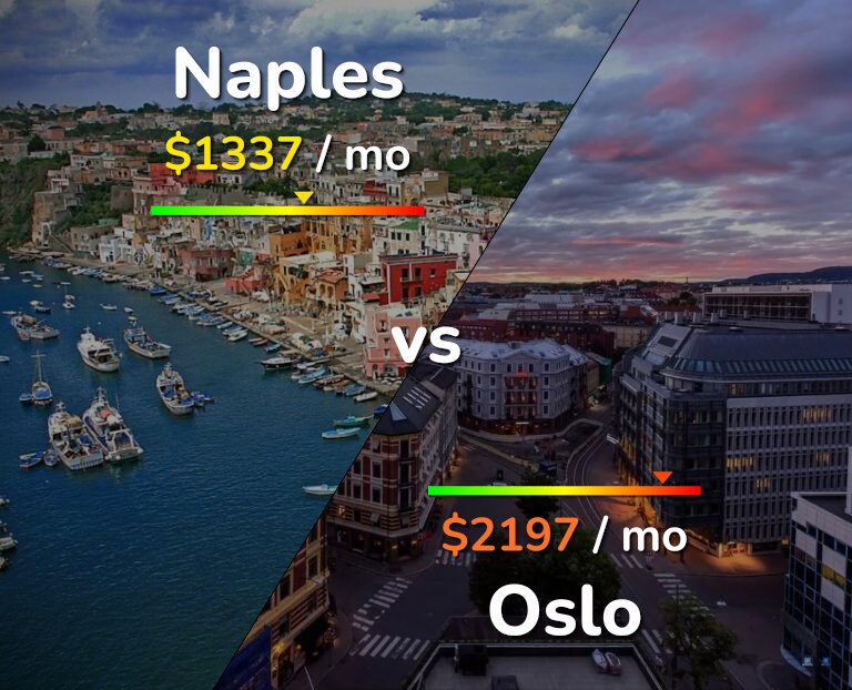 Cost of living in Naples vs Oslo infographic
