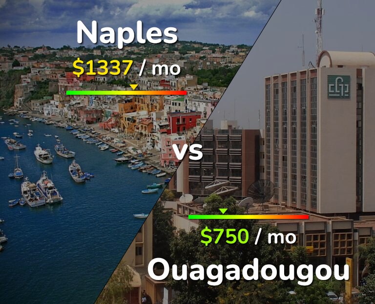 Cost of living in Naples vs Ouagadougou infographic