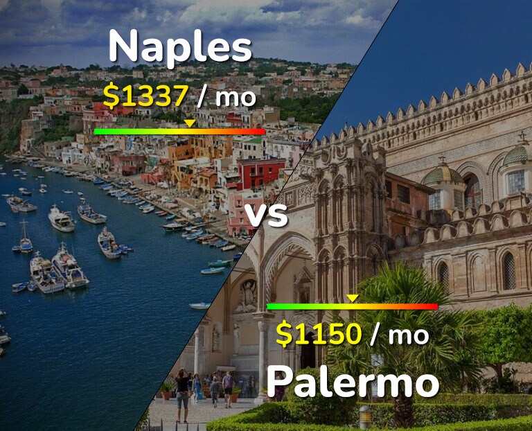 Cost of living in Naples vs Palermo infographic