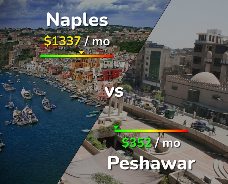 Cost of living in Naples vs Peshawar infographic