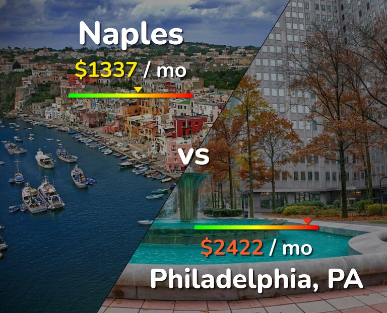 Cost of living in Naples vs Philadelphia infographic