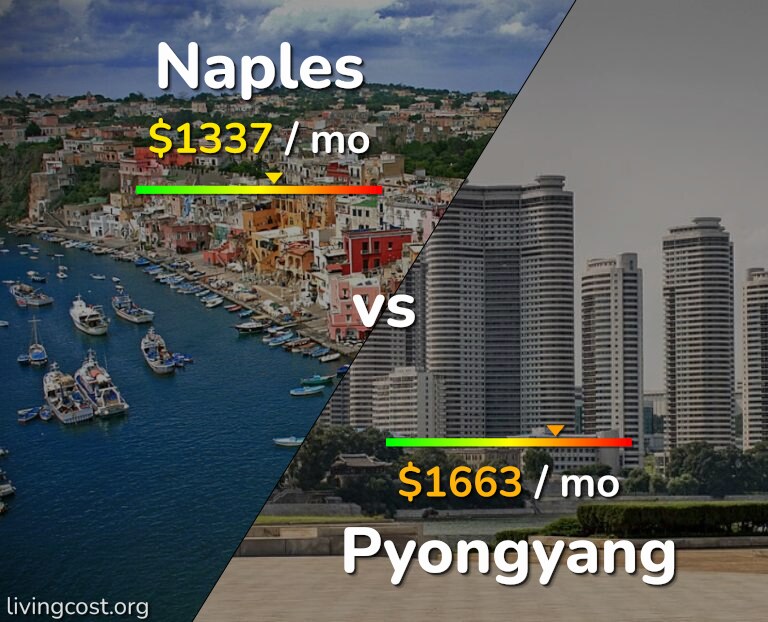 Cost of living in Naples vs Pyongyang infographic