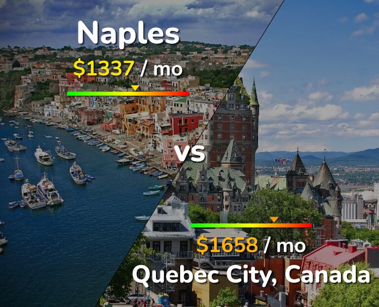 Cost of living in Naples vs Quebec City infographic