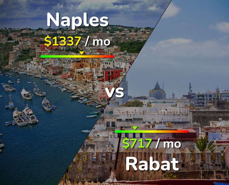Cost of living in Naples vs Rabat infographic