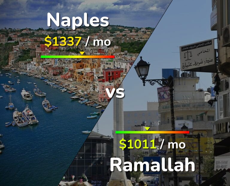 Cost of living in Naples vs Ramallah infographic