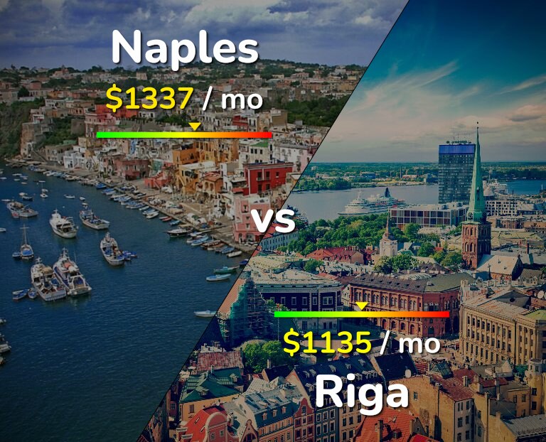 Cost of living in Naples vs Riga infographic
