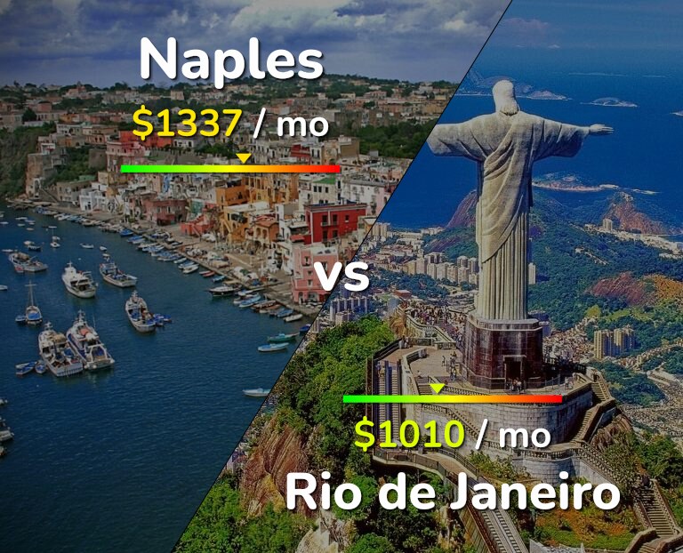 Cost of living in Naples vs Rio de Janeiro infographic