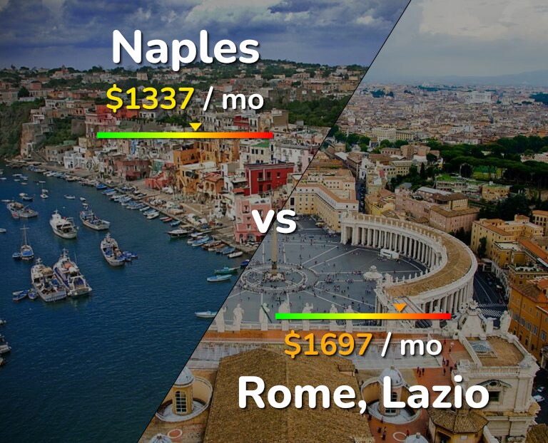 Cost of living in Naples vs Rome infographic
