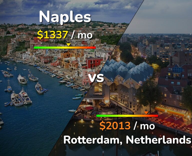Cost of living in Naples vs Rotterdam infographic