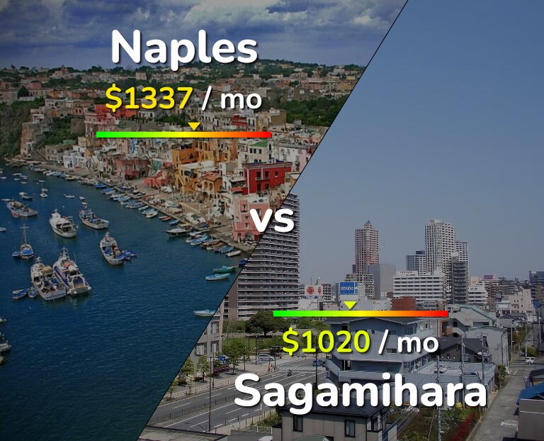 Cost of living in Naples vs Sagamihara infographic