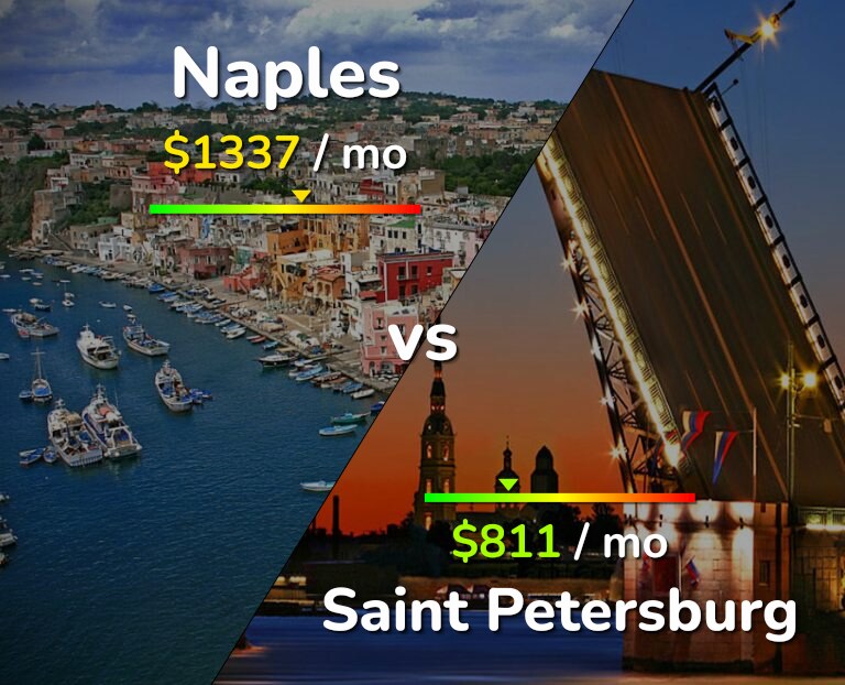 Cost of living in Naples vs Saint Petersburg infographic