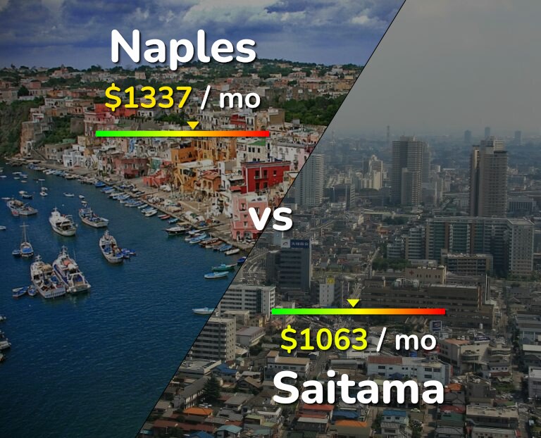 Cost of living in Naples vs Saitama infographic