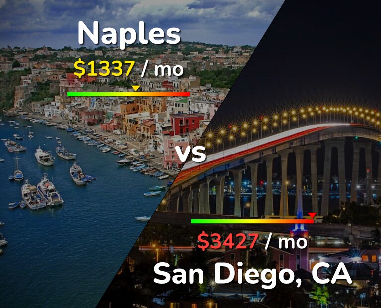 Cost of living in Naples vs San Diego infographic