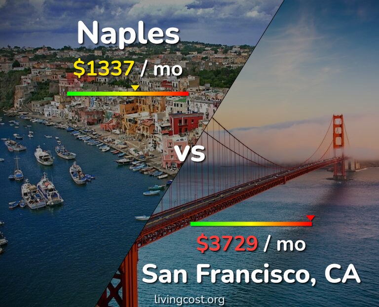 Cost of living in Naples vs San Francisco infographic